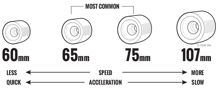 Longboard Wheels Buying - Warehouse