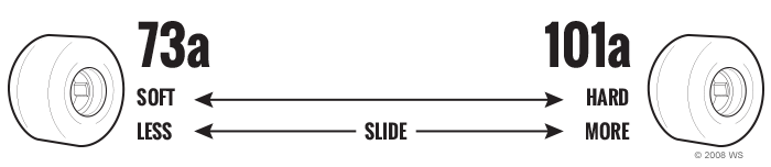 Skate Wheel Size Chart