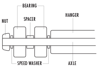 Skateboard Bearings and Speed Washers at Warehouse Skateboards